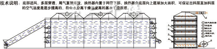 GWC多層穿流帶式干燥機示意圖