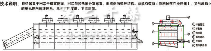 GWD 型多層側(cè)向循環(huán)帶式干燥機示意圖