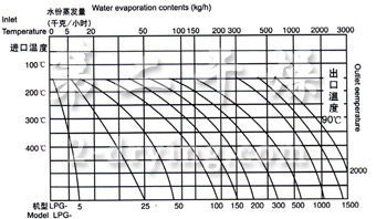 LPG 系列高速離心噴霧干燥機(jī)蒸發(fā)曲線